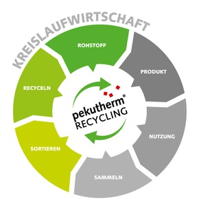 Pekutherm stärkt Röhms Europäische Allianz für nachhaltiges PMMA-Recycling