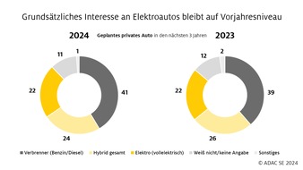 ADAC SE: Aktuelle Umfrage: Förderstopp hat kaum Einfluss auf Planungen beim Kauf von Elektroautos