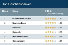 Quirin Privatbank AG: Quirin Privatbank ist erneut beste Bank Deutschlands