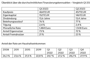 Interhyp AG: Interhyp-Index zeigt: Immobilienpreise stabilisieren sich - mit regionalen Unterschieden