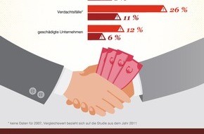 PricewaterhouseCoopers GmbH Wirtschaftsprüfungsgesellschaft: Wirtschaftskriminalität: "CEO-Fraud" wird zum Massendelikt (FOTO)