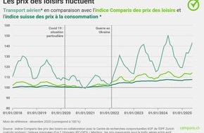 comparis.ch AG: Communiqué de presse : La hausse de la demande et l’augmentation des coûts rendent les voyages à forfait et l’hôtellerie plus chers