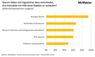 McMakler: Umfrage-Ergebnisse: Gute Gründe für einen Verkauf mit Immobilienmakler