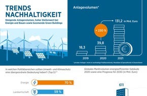 die Bayerische: Nachhaltige Investment-Trends 2023: Zwei Branchen im Fokus