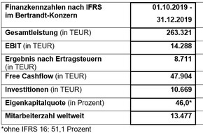 Bertrandt AG: Erwartungsgemäßer Start ins neue Geschäftsjahr / Bertrandt veröffentlicht Bericht zum 1. Quartal 2019/2020