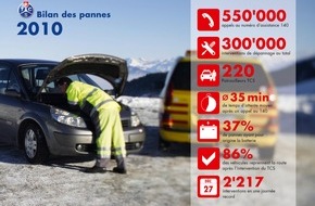 Touring Club Schweiz/Suisse/Svizzero - TCS: Bilan TCS des pannes routières: nombreuses pannes en 2010  La batterie toujours la principale cause