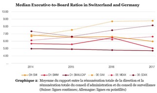 PwC Schweiz: PwC étude: Rémunération: les managers allemands dépassent les suisses