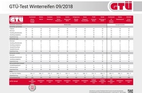 GTÜ Gesellschaft für Technische Überwachung mbH: Im GTÜ-Test: 12 Winterreifen für Klein- und Kompakt-Pkw