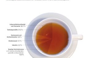 Deutscher Teeverband e.V.: Der Teemarkt in Deutschland ist stabil: Branche blickt optimistisch in die Zukunft (mit Bild)