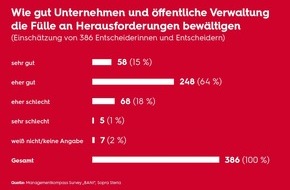 Sopra Steria SE: Trotz Multikrisen: Vier von fünf Entscheiderinnen und Entscheidern sind optimistisch / BANI-Welt in Manager-Köpfen noch keine Realität