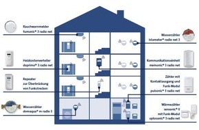 ista SE: Immer mehr Vermieter lassen den Heizenergieverbrauch digital ablesen