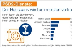 CRIF GmbH: PSD2: Das Unbemerkte Ende einer Ära / Das Bankenmonopol auf Kontodaten endet - doch die Kunden sind ahnungslos