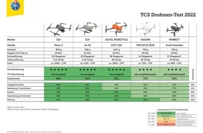 Touring Club Schweiz/Suisse/Svizzero - TCS: Drohnen-Test: drei der fünf Modelle sind hervorragend