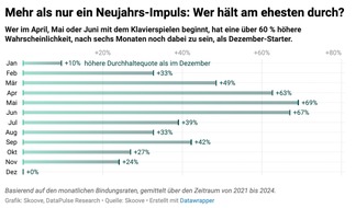 Learnfield GmbH: Neue Studie zum Paradox der guten Vors&auml;tze: Warum Klavier-Anf&auml;nger im Fr&uuml;hling deutlich erfolgreicher sind als im Januar