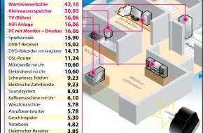 E WIE EINFACH GmbH: Hohe Energiekosten mit einem Knopfdruck vermeiden / E WIE EINFACH Studie - Fast jeder fünfte Deutsche ein "Abschaltmuffel" (mit Bild)