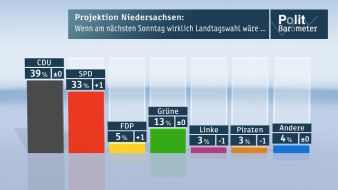 ZDF: ZDF-Politbarometer Extra Niedersachsen Januar 2013 / Knappe Mehrheit für Rot-Grün - aber das Rennen ist noch nicht entschieden (BILD)