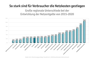 LichtBlick SE: Strompreise: Netzentgelte seit 2015 um ein Viertel gestiegen / LichtBlick fordert mehr Effizienz durch Bündelung der 880 Netzgebiete in 25 Cluster