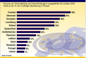 Postbank: Online-Banking in Europa beliebt