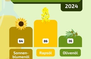 OVID Verband der ölsaatenverarbeitenden Industrie in Deutschland e. V.: Speiseöle sind wieder beliebter