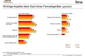 Deutsche Energie-Agentur GmbH (dena): Neukauf von Fernsehgeräten: So werden Sie Energiespar-Weltmeister / Hoher Stromverbrauch bei TV-Geräten gehört ins Abseits (FOTO)