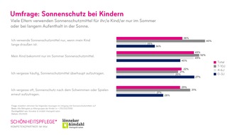 Industrieverband Körperpflege- und Waschmittel e.V. (IKW): IKW-Umfrage zu Sonnenschutz bei Kindern: Sonnenbrand bei Kleinkindern ist keine Seltenheit