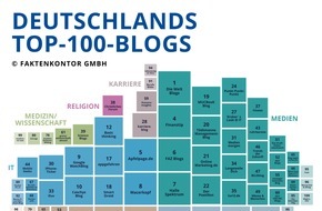 Faktenkontor: Das sind die 100 wichtigsten Blogs in Deutschland
