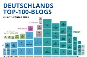 Faktenkontor: Das sind die 100 wichtigsten Blogs in Deutschland