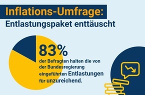 Idealo Internet GmbH: Inflations-Umfrage: Über 80 Prozent der Deutschen mit Entlastungspaket der Bundesregierung unzufrieden