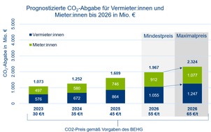 ista SE: Studie belegt: Aufteilung der CO2-Abgabe zwischen Vermieter:innen und Mieter:innen relativ ausgewogen