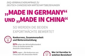 Deutsche Gesellschaft für Qualität - DGQ: "Made in Germany" und "Made in China" - so werden die beiden Exportmächte bewertet