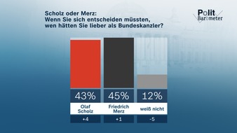 ZDF: ZDF-Politbarometer Dezember I 2024 / K-Frage: Scholz und Merz fast gleichauf/Mehrheit: Staat soll die Wirtschaft stärker finanziell unterstützen