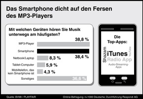 Studie zur mobilen Musiknutzung: Das Smartphone dicht auf den Fersen des MP3-Players (FOTO)