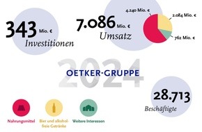 OETKER-GRUPPE: Oetker-Gruppe erzielt moderates Wachstum und investiert in die Zukunft / Ordentliches Gesamtergebnis unter herausfordernden Rahmenbedingungen