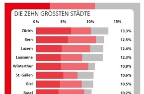 homegate AG: homegate.ch-Umzugsreport 2020: Umzüge brechen während der Coronakrise ein