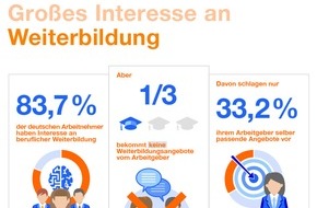 Indeed: Deutsche Arbeitnehmer haben großes Interesse an Weiterbildung - kümmern sich selbst aber nicht darum