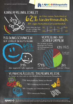 Es tut sich etwas an deutschen Schulen / 4. JAKO-O Bildungsstudie zeigt Fortschritte in vielen Bereichen und weiterhin großen Verbesserungsbedarf