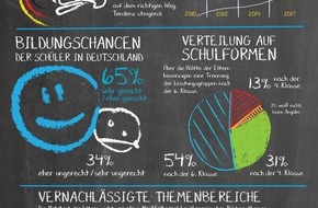 JAKO-O: Es tut sich etwas an deutschen Schulen / 4. JAKO-O Bildungsstudie zeigt Fortschritte in vielen Bereichen und weiterhin großen Verbesserungsbedarf