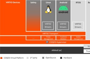 OpenSynergy GmbH: First implementation of open standard-based devices available / COQOS Hypervisor SDK now supports the upcoming VIRTIO specification