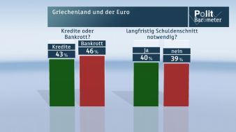 ZDF: Knappe Mehrheit für einen Bankrott von Griechenland/ ZDF-Politbarometer: Nur jeder Vierte erwartet, dass Steinbrück Kanzler wird (BILD)