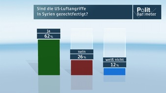 ZDF: ZDF-Politbarometer September II 2014 /  Deutliche Mehrheit befürwortet US-Luftangriffe in Syrien / AfD im Plus - aber zu wenig Abgrenzung gegen rechts (FOTO)