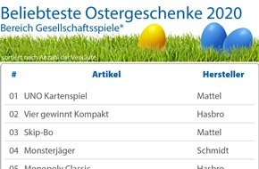 CHECK24 GmbH: Diese Spielsachen landen dieses Jahr am häufigsten im Osternest