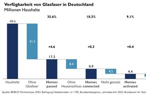 MICUS Strategieberatung GmbH: Glasfaserausbau 2023: Weniger als 10 % aktive Nutzer in Deutschland - Neue Strategien von Planung bis Partnerwahl gefragt