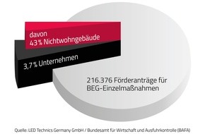 LED Technics Germany GmbH: Staatlicher Zuschuss für energetische Gebäudesanierung: / Nur 3,7 Prozent der BEG-Förderanträge kommen von Firmen