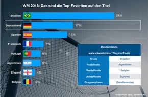 KickForm: Neue wissenschaftliche Berechnung: WM Titelverteidigung für Deutschland möglich - Brasilien schärfster Konkurrent!