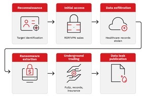 Trend Micro Schweiz: Gesundheitsdaten geh&ouml;ren zu den wertvollsten G&uuml;tern der Cyberkriminalit&auml;t