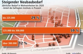 Bundesgeschäftsstelle Landesbausparkassen (LBS): Wohnungsbau mit "Luft nach oben" / Bedarf laut Instituten 225.000 und 300.000 Einheiten pro Jahr - Das liegt 15 bis 50 Prozent über den Fertigstellungen des Jahres 2011 (BILD)