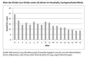 Hertie School: Frauen mit Fluchthintergrund erreicht man am besten über ihre Kinder / Wissenschaftlicher Beirat für Familienfragen des BMFSFJ legt Gutachten vor