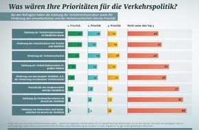 ADAC: Repräsentative ADAC-Umfrage: Mobilität erhalten, Umwelt schützen / Knapp die Hälfte der deutschen Bevölkerung für mehr Umweltschutz bei Verkehr und Mobilität