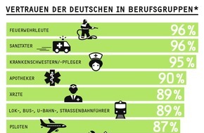 GfK Verein: Helfende Berufe genießen das Vertrauen der Deutschen / Ergebnisse des "Trust in Professions Report 2016" des GfK Vereins