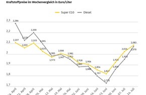 ADAC: P&uuml;nktlich zur Reisezeit gehen die Kraftstoffpreise durch die Decke / ADAC Wochenvergleich: Super E10 steigt um 5,9 Cent, Diesel um 11,7 Cent / Preisaufschl&auml;ge trotz bereits klar &uuml;berh&ouml;htem Preisniveau